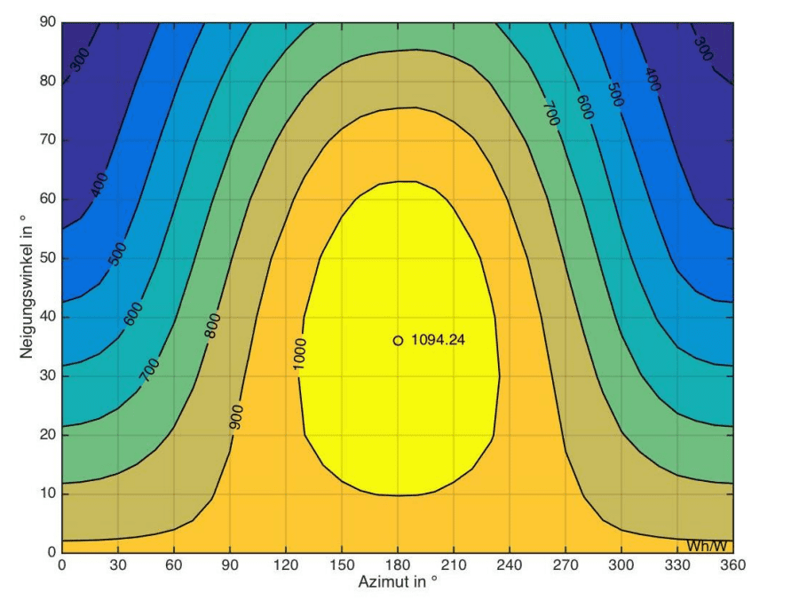 Ausrichtung für dein Balkonkraftwerk